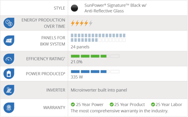 SunPower Black X21 Panels